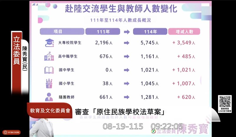 監察院日前公布調查報告，疫情後台灣學生赴陸交流快速增加。（圖／翻攝自國會頻道YT）