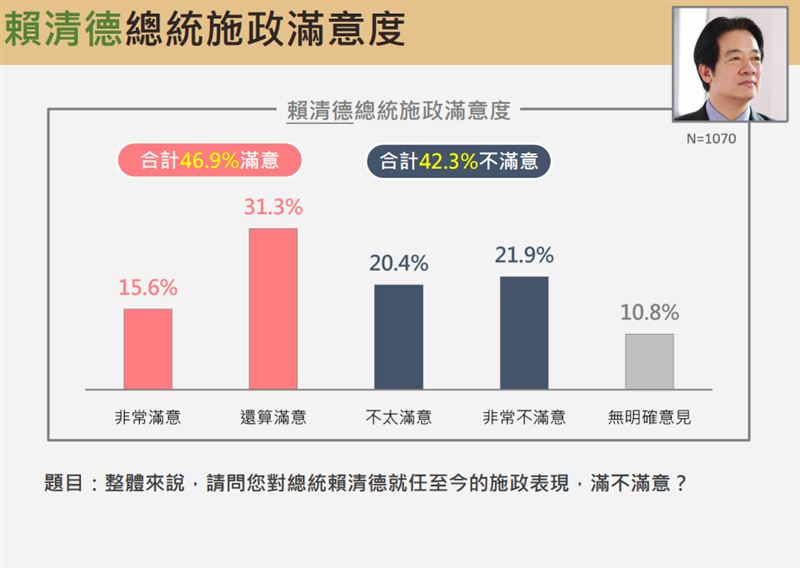 震傳媒公布最新民調。（圖／震傳媒提供）