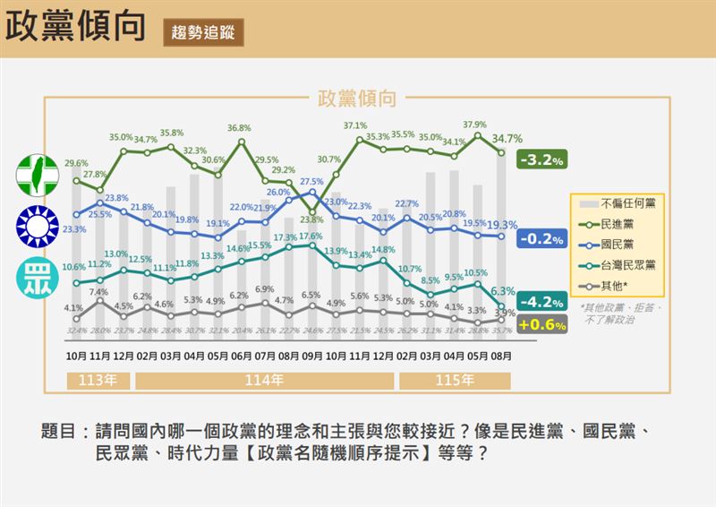 震傳媒公布最新民調。(圖/震傳媒提供)