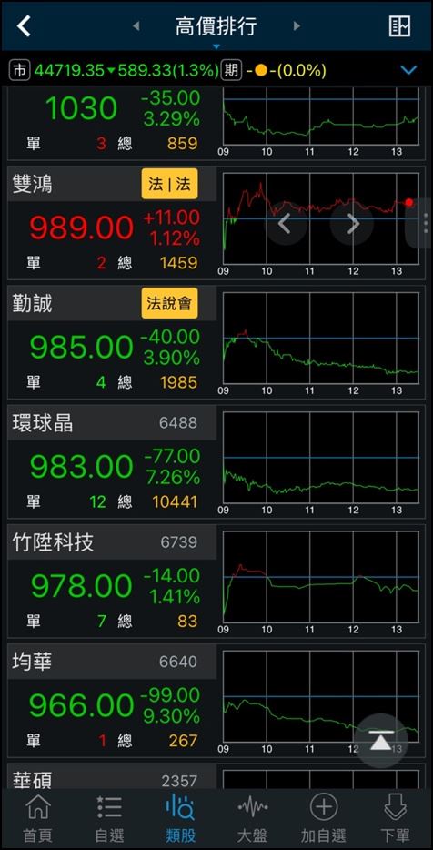 台股今(19)日開盤一度暴跌逾900點,盤面高價股承受賣壓,高價股排行榜也見千金股排名變化。矽晶圓巨頭環球晶(6488)終場收983元,再度跌出千金股行列,伺服器機殼大廠勤誠(8210)也失守千元,千金股家數降至47檔。(圖/翻攝自三竹股市)