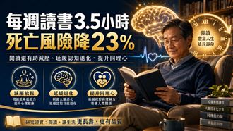 期刊證實！每週閱讀3.5小時助降死亡風險