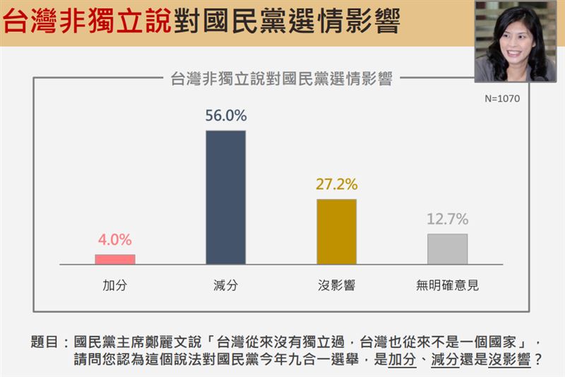 震傳媒公布最新民調。（圖／震傳媒提供）