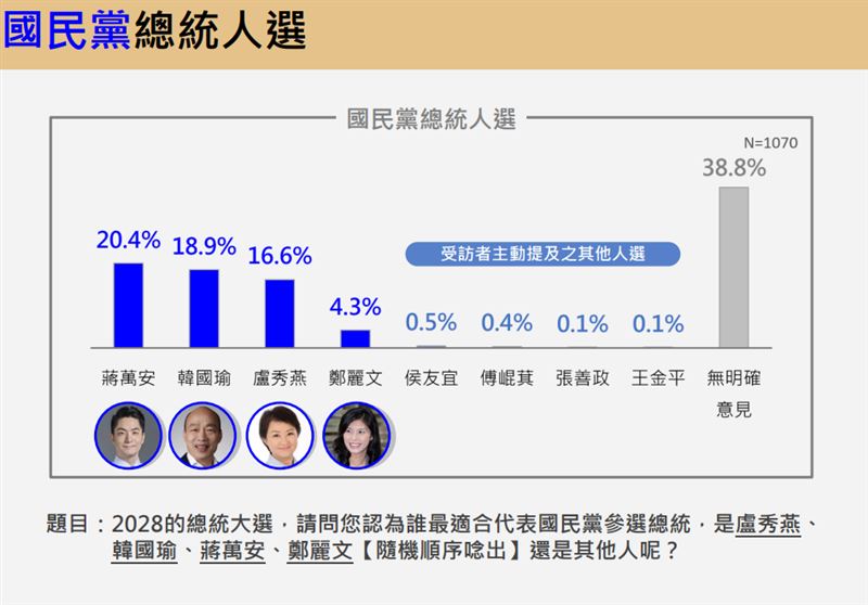 震傳媒公布最新民調。(圖/震傳媒提供)