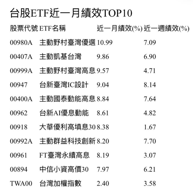 逾60檔近月績效打敗大盤　前10名是它們！