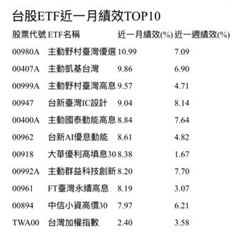 逾60檔近月績效打敗大盤　前10名是它們！