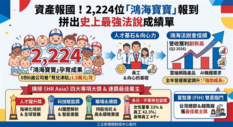 鴻海法說會繳出營收獲利新高佳績,同步橫掃《HR Asia》四大雇主獎,憑藉AI強勁動能與育兒福利展現強大生產力與人才競爭優勢。(AI製圖)鴻海法說會繳出營收獲利新高佳績,同步橫掃《HR Asia》四大雇主獎,憑藉AI強勁動能與育兒福利展現強大生產力與人才競爭優勢。(AI製圖)