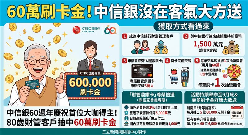 中信銀60周年慶祝活動迎來首位80歲大咖得主抽中60萬刷卡金,專屬財管鼎鑽卡申辦突破3萬人,凸顯高資產樂齡市場潛力。(AI製圖)