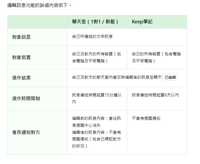 使用LINE的「編輯訊息」新功能,須注意時間限制。(圖/翻攝自LINE官網)