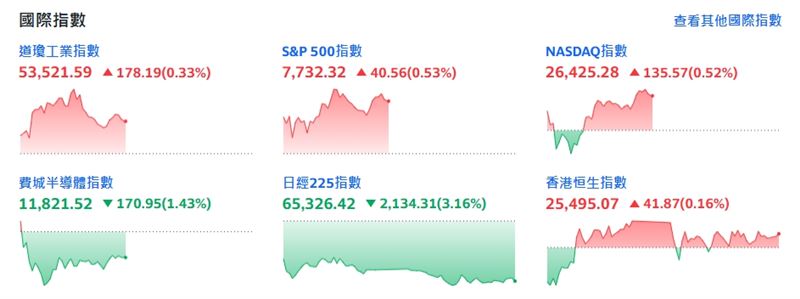 截稿前,費城半導體指數跌170.95點或1.43%。(圖/翻攝yahoo股市)