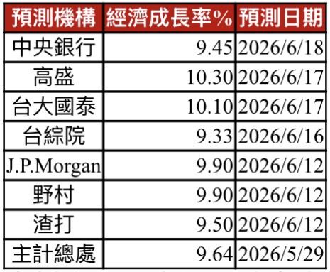 第二季GDP創40年新高　法人點名雙強組合