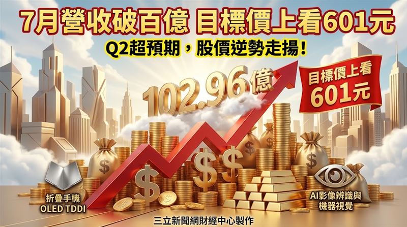 這大廠7月營收破百億　目標價上看601元