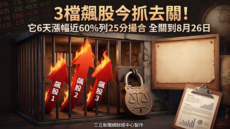 3檔飆股抓去關　它6天漲幅60%列25分撮合