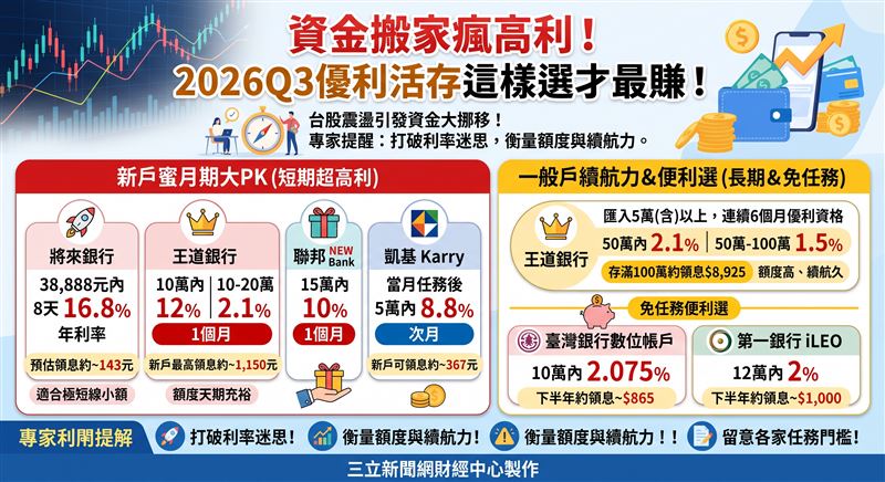 台股震盪引發資金大挪移,多家銀行紛紛祭出雙位數數位帳戶優利活存搶市,專家提醒民眾挑選時應打破利率迷思,衡量額度與續航力。(AI製圖)