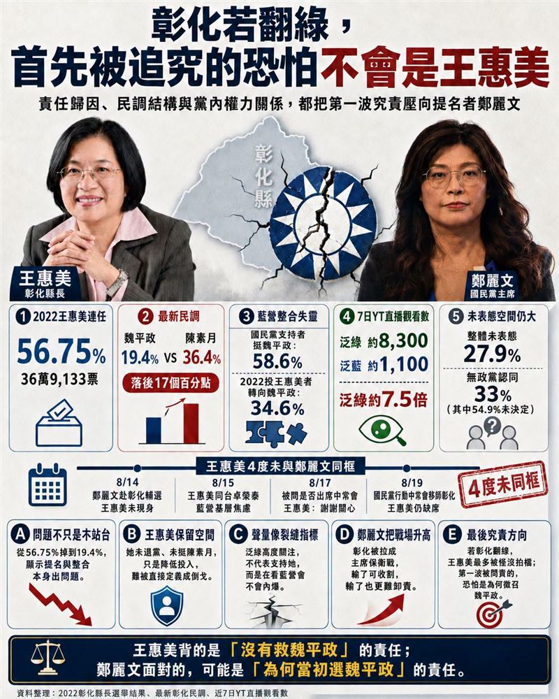 彰化若翻綠,首先被追究的恐怕不會是王惠美。(圖/翻攝自聲量看政治臉書)