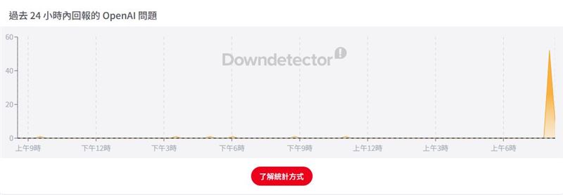 OpenAI回報問題數量自上午8時許攀升。(圖/翻攝自Downdetector)