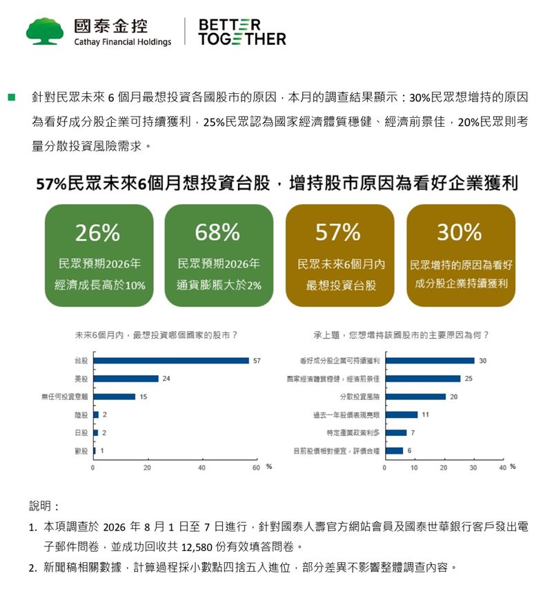 國泰金公布8月國民經濟信心調查,受國際政經變局與通膨預期影響,台股樂觀指數降至36.2,但仍有57%民眾首選台股。(圖/國泰提供)