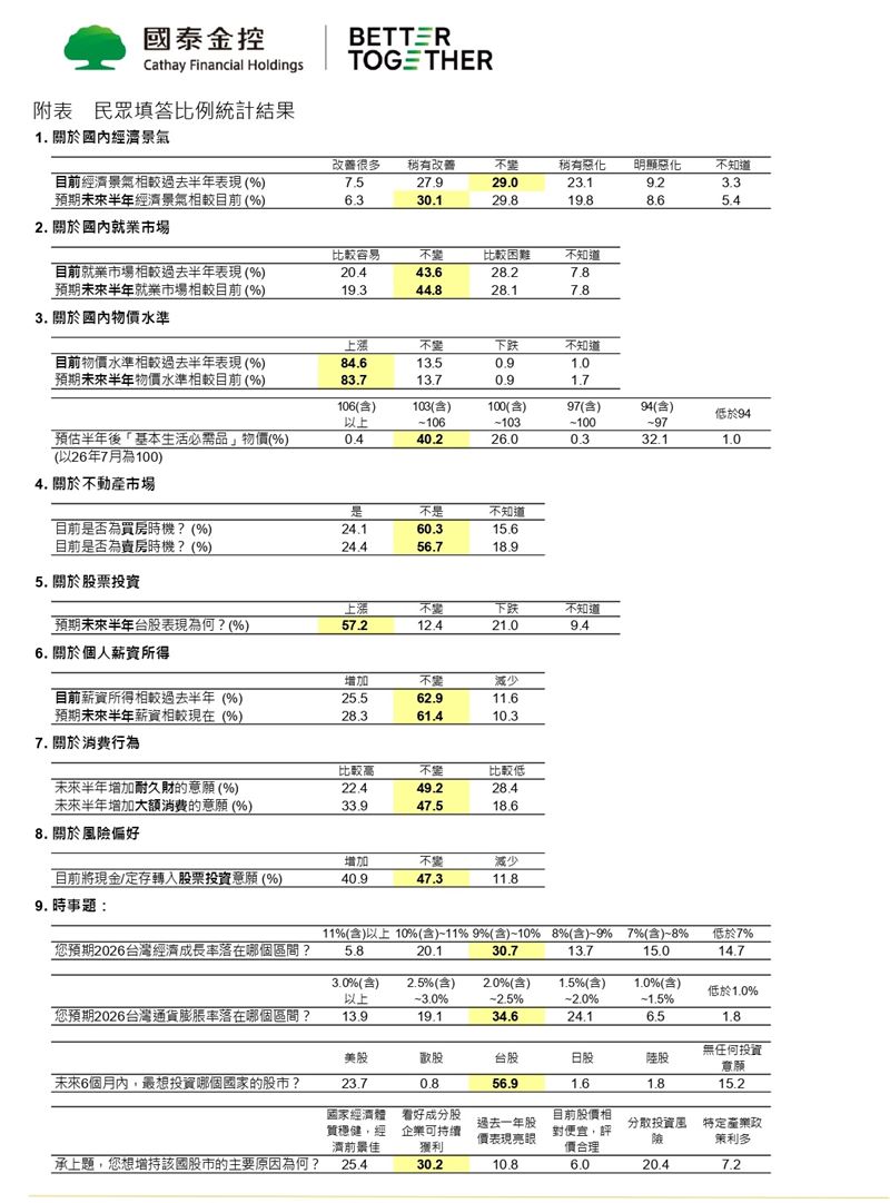 國泰金公布8月國民經濟信心調查,受國際政經變局與通膨預期影響,台股樂觀指數降至36.2,但仍有57%民眾首選台股。(圖/國泰提供)