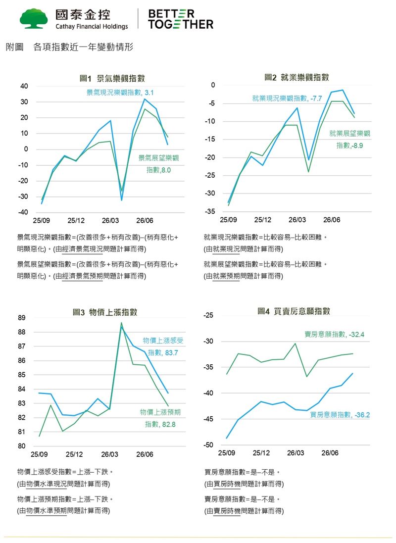 國泰金公布8月國民經濟信心調查,受國際政經變局與通膨預期影響,台股樂觀指數降至36.2,但仍有57%民眾首選台股。(圖/國泰提供)