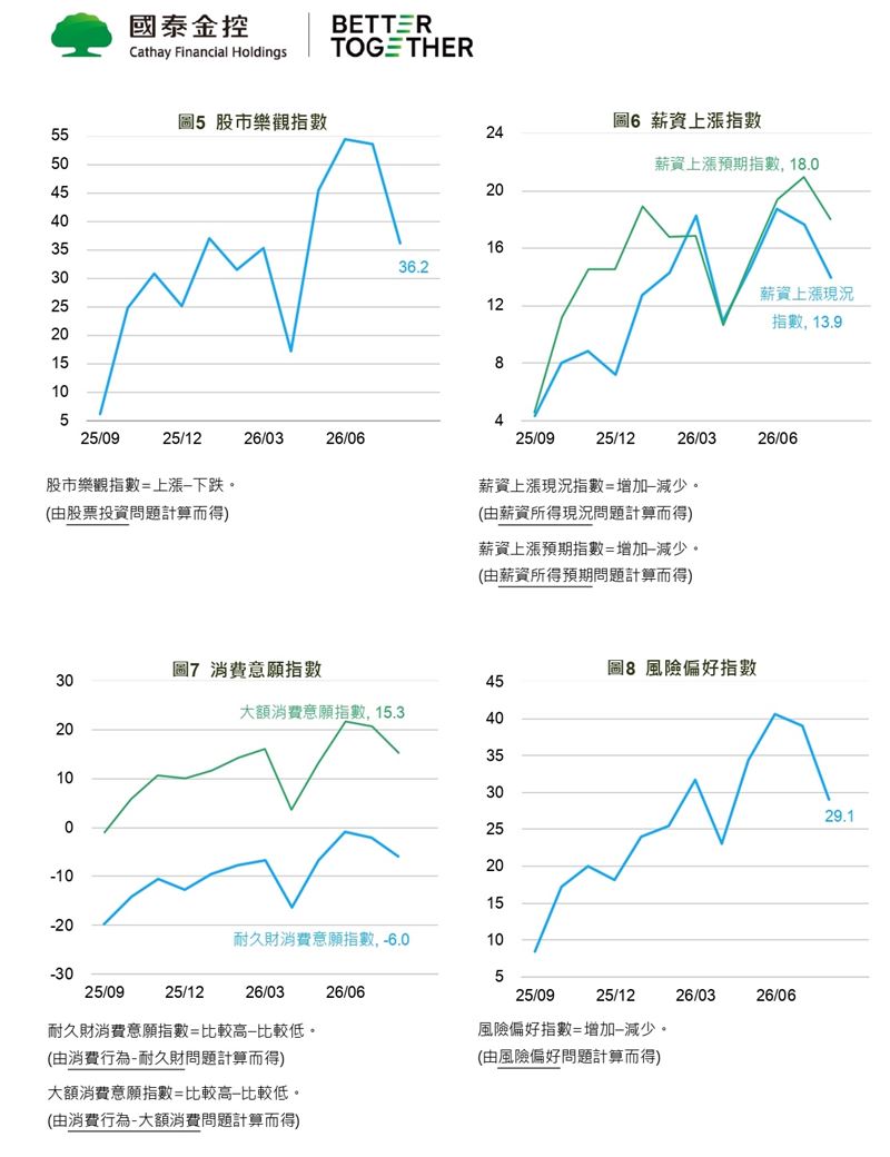國泰金公布8月國民經濟信心調查,受國際政經變局與通膨預期影響,台股樂觀指數降至36.2,但仍有57%民眾首選台股。(圖/國泰提供)