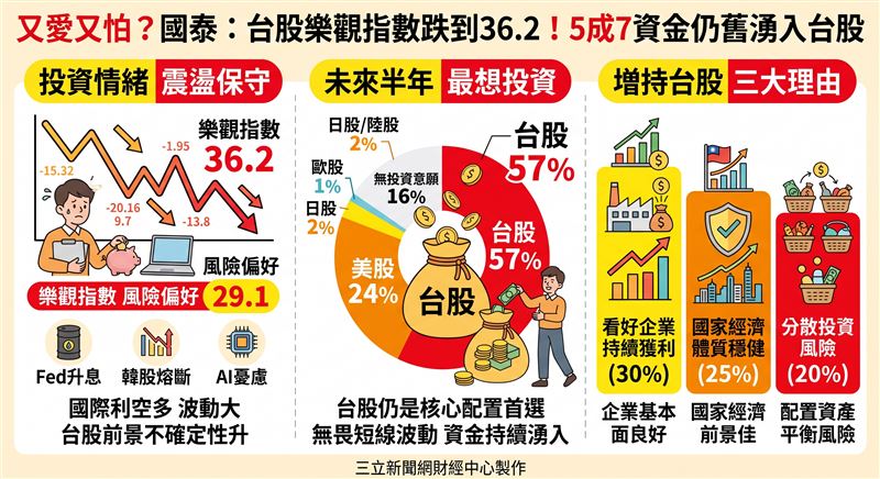 國泰金公布8月國民經濟信心調查,受國際政經變局與通膨預期影響,台股樂觀指數降至36.2,但仍有57%民眾首選台股。(AI製(圖/翻攝自XXX臉書)圖)