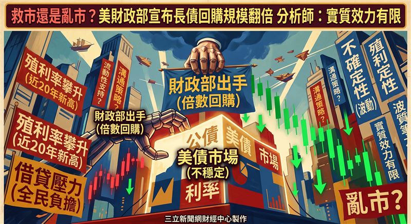 美國國債市場是全球最大的債券市場，其政府公債殖利率被廣泛用作商業貸款和抵押貸款等貸款的基準。但就在日前，美國30年期公債殖利率達到近20年來最高，對市場來說這是一個令人擔憂的信號。（圖／三立新聞網財經中心莊佳芳AI製圖）