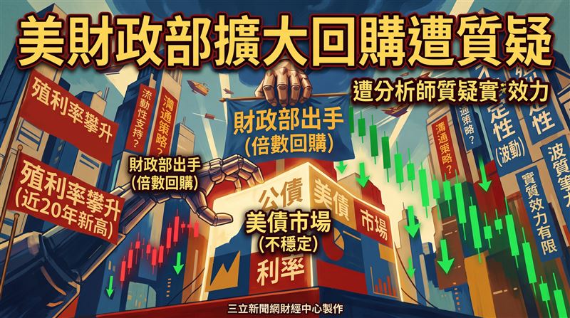 美國擴大長債回購規模　分析師：效力有限