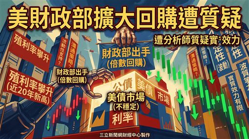 美國擴大長債回購規模　分析師：效力有限