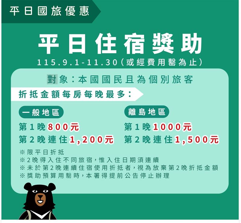 入住離島地區的合法旅宿,第1晚最高折抵1000元、第2晚最高折抵1500元,連住2晚最高可折抵2500元。(圖/觀光署)