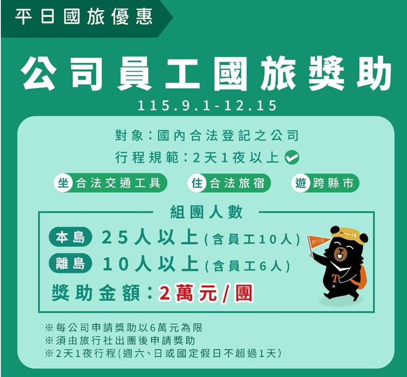 公司舉辦2天1夜員工旅遊,可申請旅遊獎助金,每團補助2萬元。(圖/觀光署)