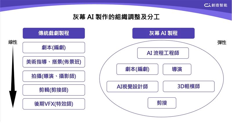 灰幕AI製作的組織調整及分工(圖/創造智能)