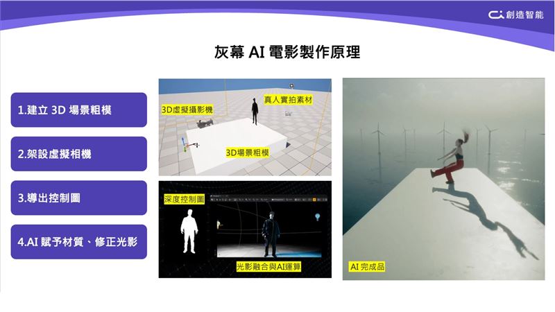 灰幕AI電影製作原理(圖/創造智能)