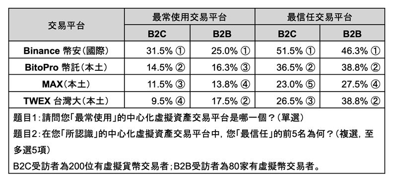 台虛擬資產普及率跨過15%　市場盼兼顧「在地安全」與「國際開放」並進