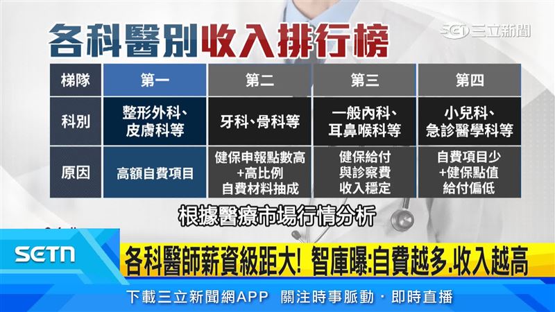 醫美整形、皮膚科自費項目多,成高收入科別;牙科、骨科也緊追在後