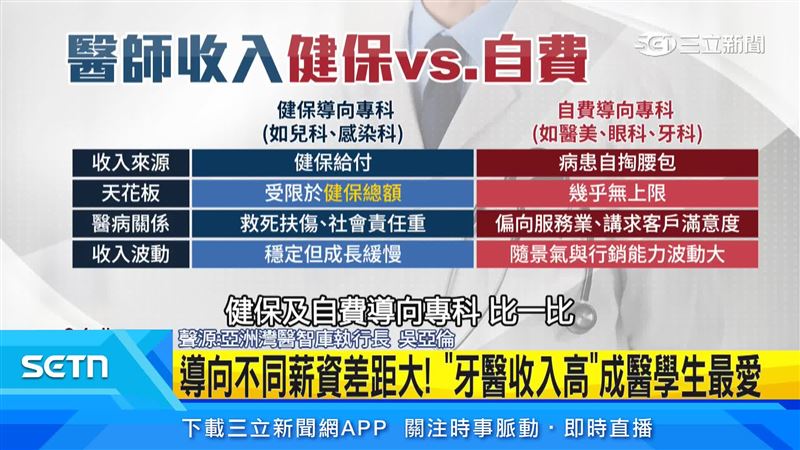 醫師收入與病人量、自費項目相關,牙醫在大型醫院月薪約10至50萬元,私人診所收入更高,自行開業月淨利甚至可能破百萬