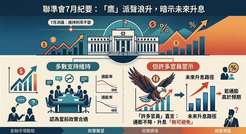 聯準會7月會議紀要顯示內部鷹派抬頭,多名官員警告若通膨繼續居高不下,未來升息恐成必然。(圖/AI製圖)