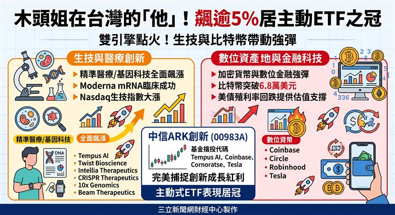 生技與比特幣雙引擎同步點火，與有「女股神」之稱的凱西・伍德（木頭姐）合作的主動中信ARK創新（00983A）20日盤中勁揚逾5%居主動ETF之冠，受惠精準醫療、數位金融強彈及美債殖利率回跌。（AI製圖）