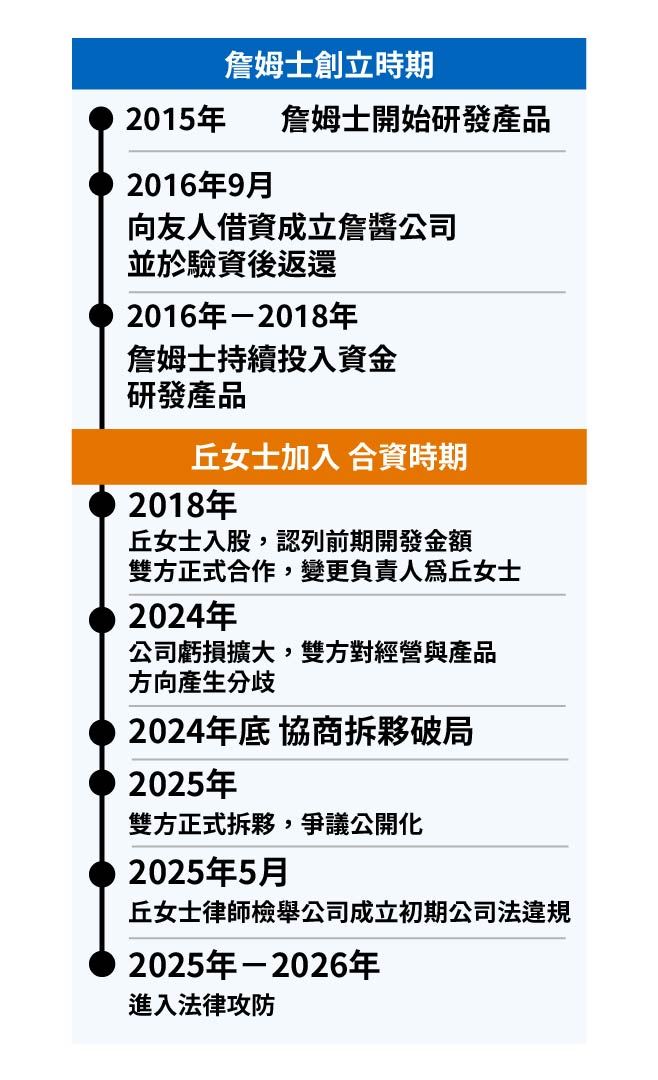 詹姆士提供事件完整時間軸。(圖/經紀人提供)