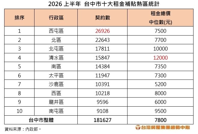 2026上半年台中市十大租金補貼熱區統計。(圖/台灣房屋提供)