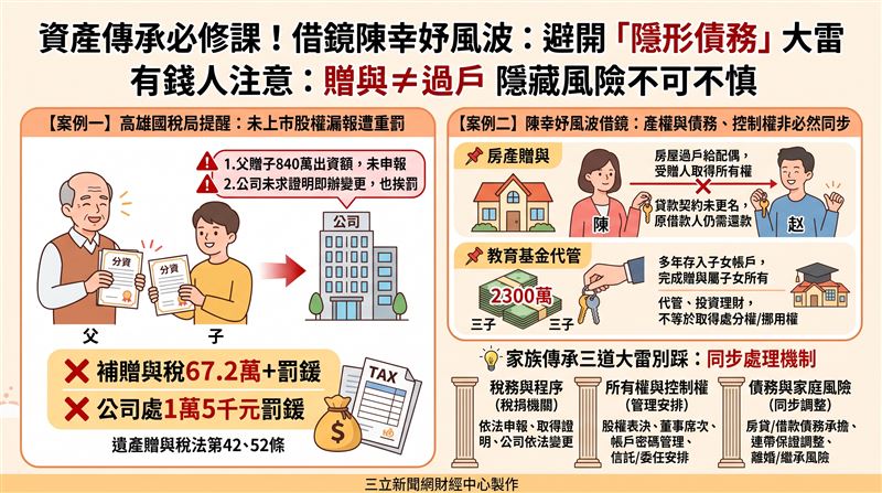 資產傳承不等於單純過戶。未上市股權贈與若漏報將面臨補稅及公司連帶受罰，而陳幸妤房產與教育基金爭議也凸顯，贈與若未同步處理債務與管理機制，恐讓贈與人背負沉重財務風險。（AI製圖）