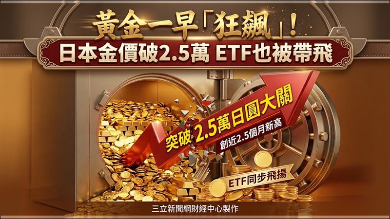日本黃金價格今(20)日早盤強勢上攻,每公克一度突破2.5萬日圓、創近2個半月新高,午後雖漲勢收斂,仍站穩2.5萬日圓大關,黃金ETF也同步走強,Japan Physical Gold ETF(1540.T)盤中漲幅超過3%。(圖/AI製圖)
