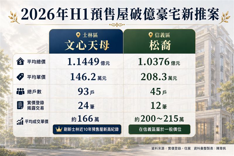 2026年H1台北市預售屋破億豪宅新推案。(圖/記者陳韋帆製)
