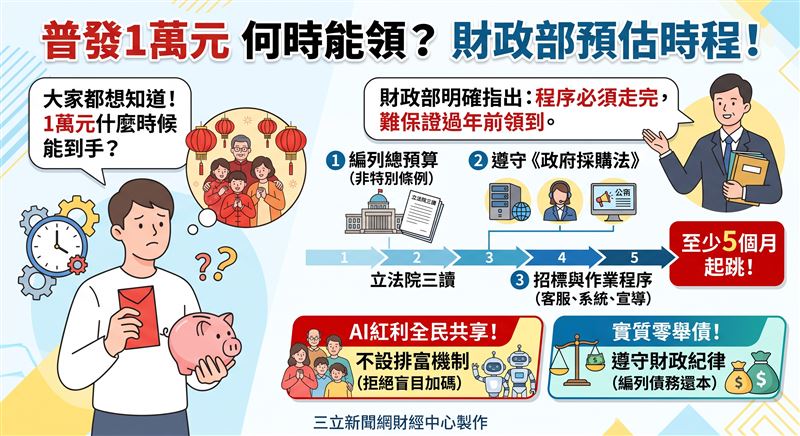 行政院拍板116年度總預算案，普發1萬元現金共編列2,357億元，財政部表示因須走完立法院三讀與採購法程序，按正常作業至少需5個月，難保證過年前領到。（AI製圖）