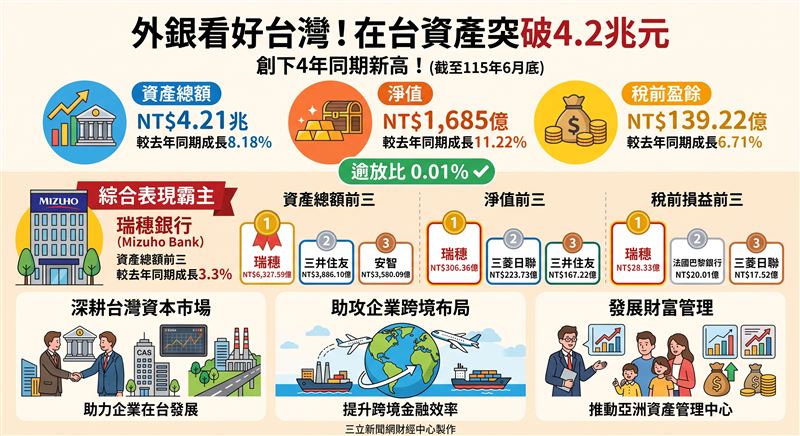 金管會公布外銀在台分行最新營運數據,截至115年6月底,資產總額達4.21兆元、淨值1,685億元,稅前盈餘139.22億元,各項指標創下110年以來同期新高,逾放比僅0.01%。(AI製圖(圖/翻攝自XXX網站) )