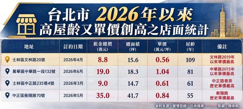 台北市2026年高屋齡又單價創高之店面統計。(圖/記者陳韋帆製)