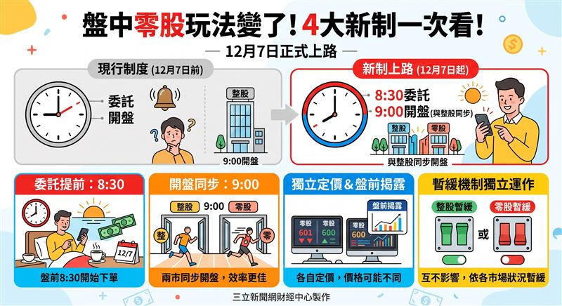 證交所宣布115年12月7日起實施盤中零股新制,委託時間提前至8時30分,並於上午9時與整股同步開盤,實施獨立定價與暫緩開盤機制。(AI製圖)