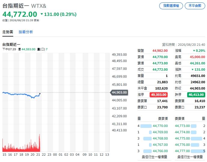 受美股影響,台指期夜盤震盪洗盤。(圖/翻攝Yahoo!股市)