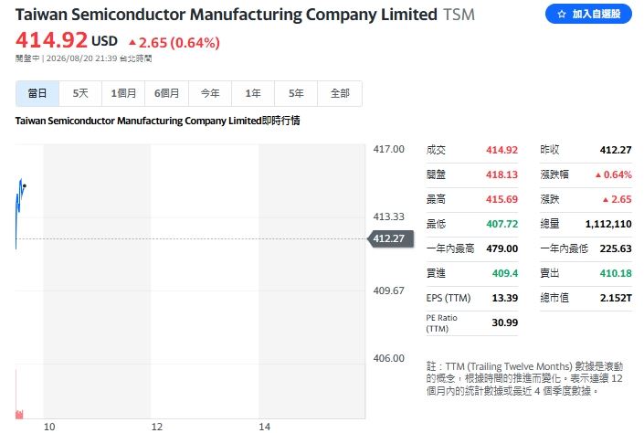 台積電ADR開盤後展現支撐力道,上揚2.65美元。(圖/翻攝Yahoo!股市)