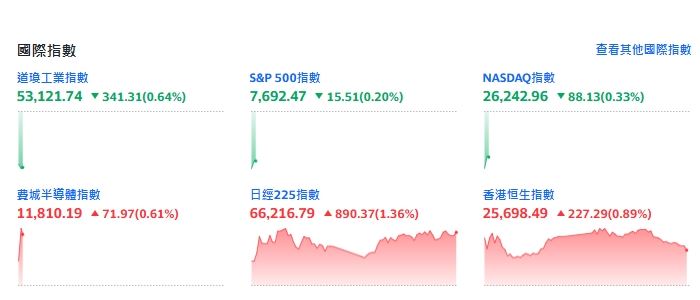 美債回購紅利消退!道瓊崩跌400點。(圖/翻攝Yahoo!股市)