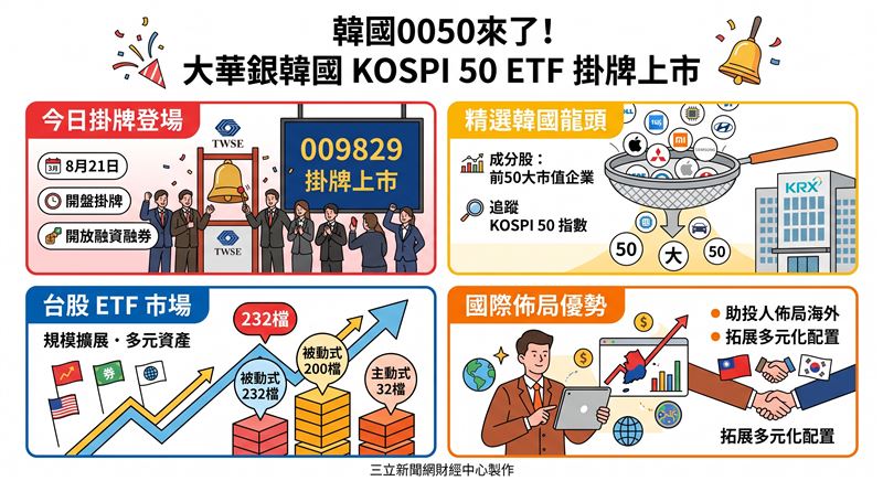 大華銀投信募集發行的大華銀韓國 KOSPI 50 ETF(代號:009829)於8月21日正式掛牌上市,並同步開放辦理融資融券,追蹤韓國市值前50大企業組成的指標指數。(AI製圖)