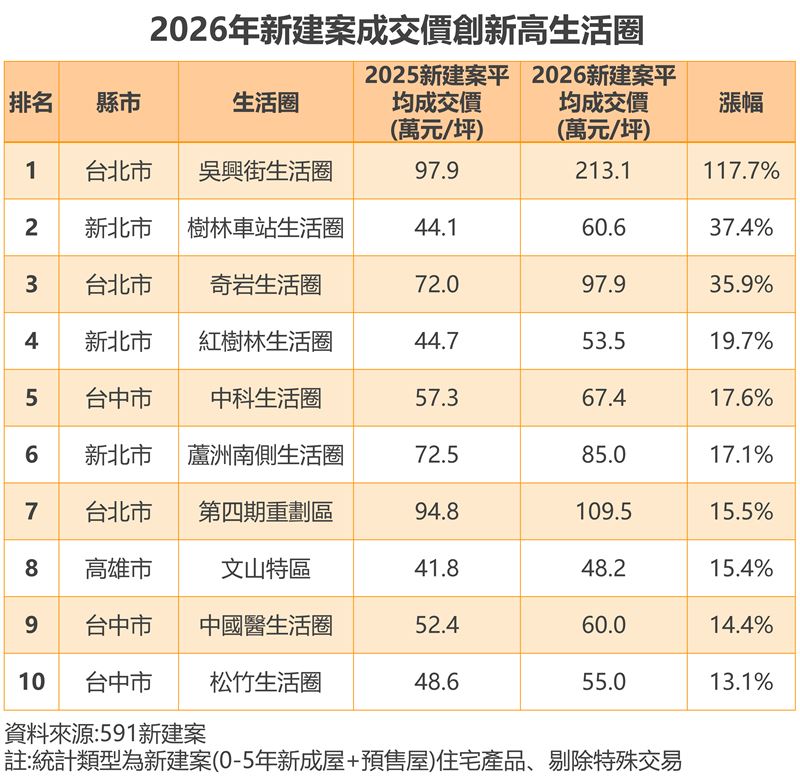 2026年新建案房價創高十大生活圈。(圖/591新建案提供)